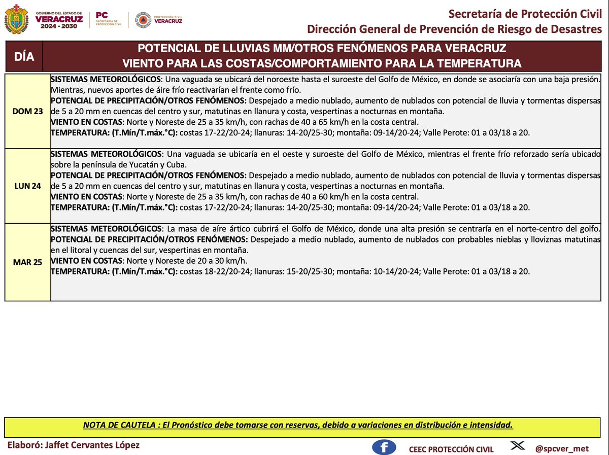 spcver_met's tweet photo. Boletín Semanal. En los siguientes días, se espera la presencia de aire frío tras el paso del frente frío No. 28 en #Veracuz, donde aumentarán los nublados con probabilidad de precipitaciones dispersas, así como viento del norte c/rachas en el litoral. #spcver #Febrero https://t.co/Oo3byPq7fY