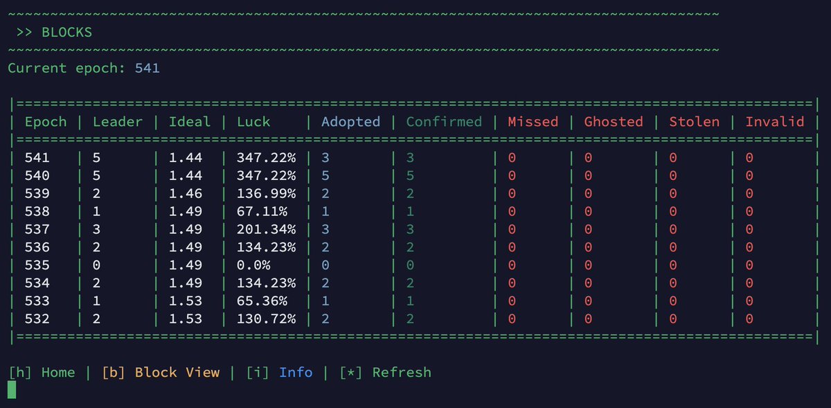#ADA holders and Lovers,

not so bad for TTS17 pool :)
join our journey and Stake your ADA to our Pool.

#Cardano 
#cardanocommunity
#CRYPTO