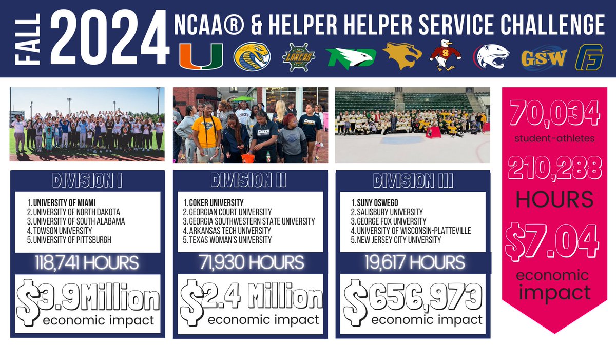 A $7.04 Million impact was made by student-athletes during the NCAA and Helper Helper service challenge this year!