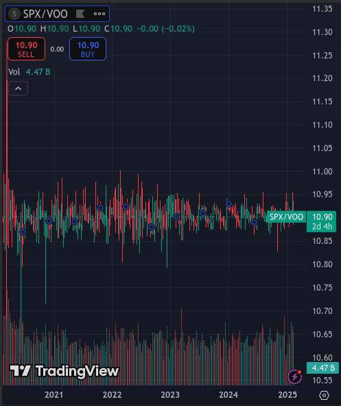 Why is the ratio of S&amp;P500/VOO ~ 10.9 instead of a nice round 10, like for SPY?