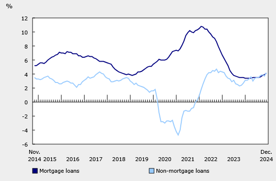 Canadian household borrowing is on the rise! 
🏠 Mortgage loans surged 4.1% y/y in December.
📈 Total credit liabilities hit $3.03T (+$13.9B from Nov.)
🏠 HELOC balances up 0.3% (+$0.6B)
💳 Credit card debt climbed 1.5% (+$1.6B)
#CanadianEconomy #MortgageMarket #CreditGrowth