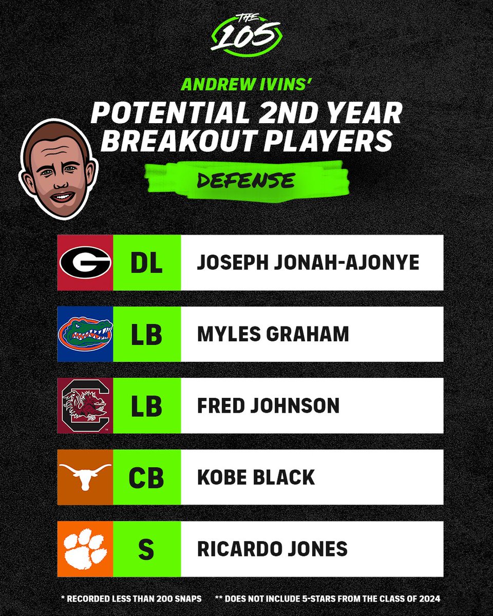 247Sports (@247sports) on Twitter photo These Players are Ready for a Potential Breakout Season 🏈👀
<a href="/Andrew_Ivins/">Andrew Ivins</a> shares his picks ⬇️ These Players are Ready for a Potential Breakout Season 🏈👀
<a href="/Andrew_Ivins/">Andrew Ivins</a> shares his picks ⬇️