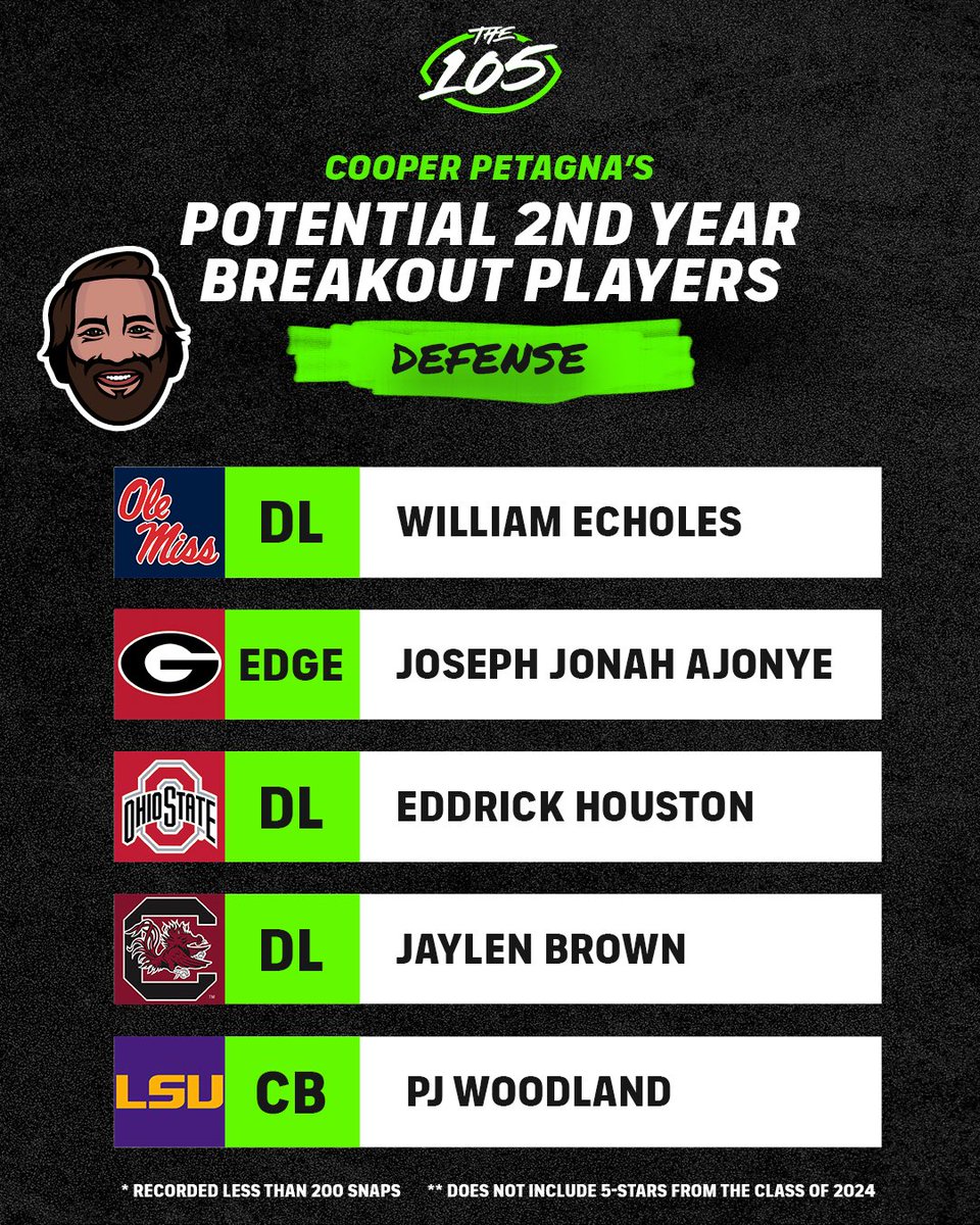 247Sports (@247sports) on Twitter photo These Players are Ready for a Potential Breakout Season 🏈👀
<a href="/cpetagna247/">Cooper Petagna</a> shares his picks ⬇️ These Players are Ready for a Potential Breakout Season 🏈👀
<a href="/cpetagna247/">Cooper Petagna</a> shares his picks ⬇️