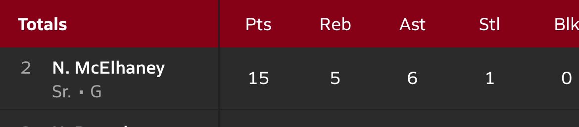 McelhaneyNeves's tweet photo. Stats from round 1 of the playoffs!! On to the next with a win 88-63! https://t.co/oBbK1UVQsf