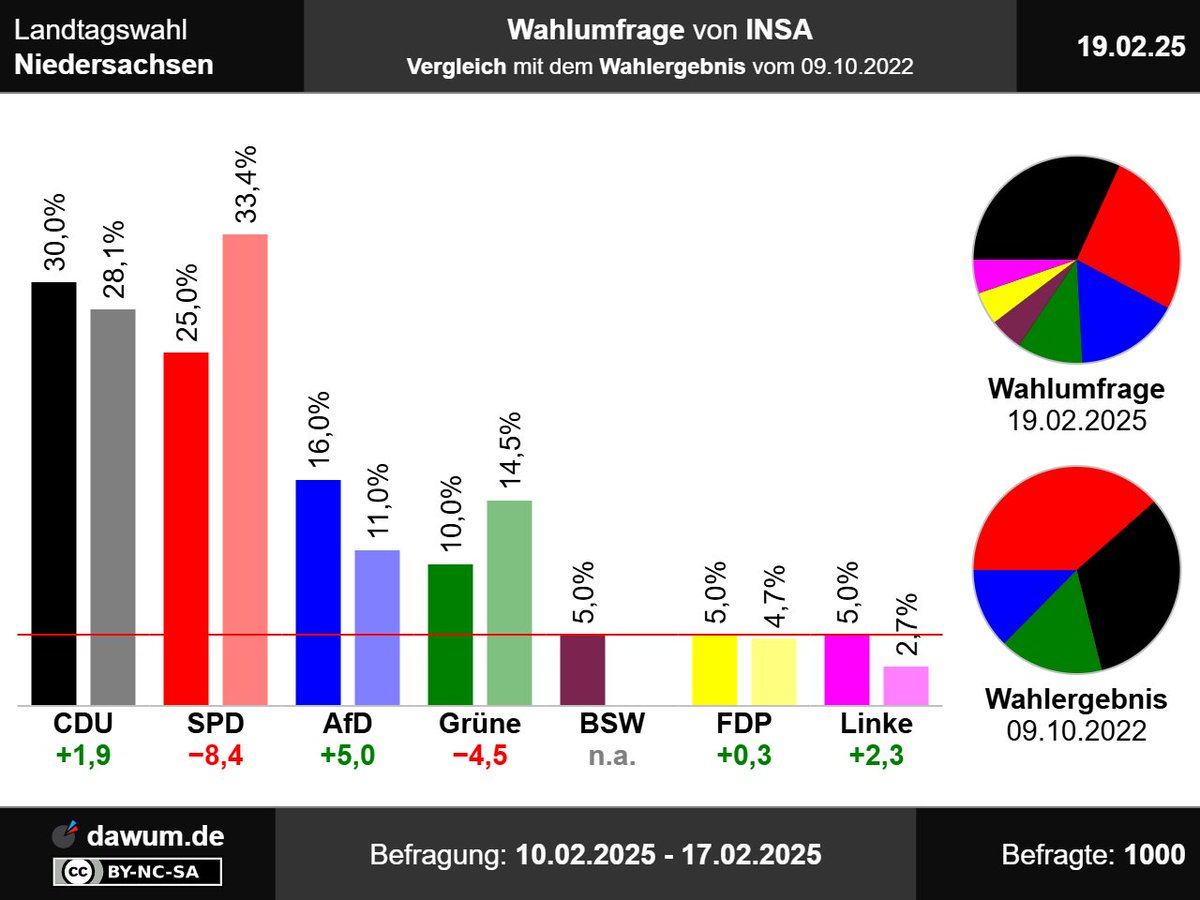 dawum_de's tweet photo. Vergleich mit Wahlergebnis: #Wahlumfrage Niedersachsen, INSA (19.02.25): CDU: +1,9, SPD: −8,4, AfD: +5, Grüne: −4,5, BSW: n.a., FDP: +0,3, Linke: +2,3 ➤ https://t.co/aEGIYUqFdg | #Sonntagsfrage #ltwnds https://t.co/1IQlSp3OtE