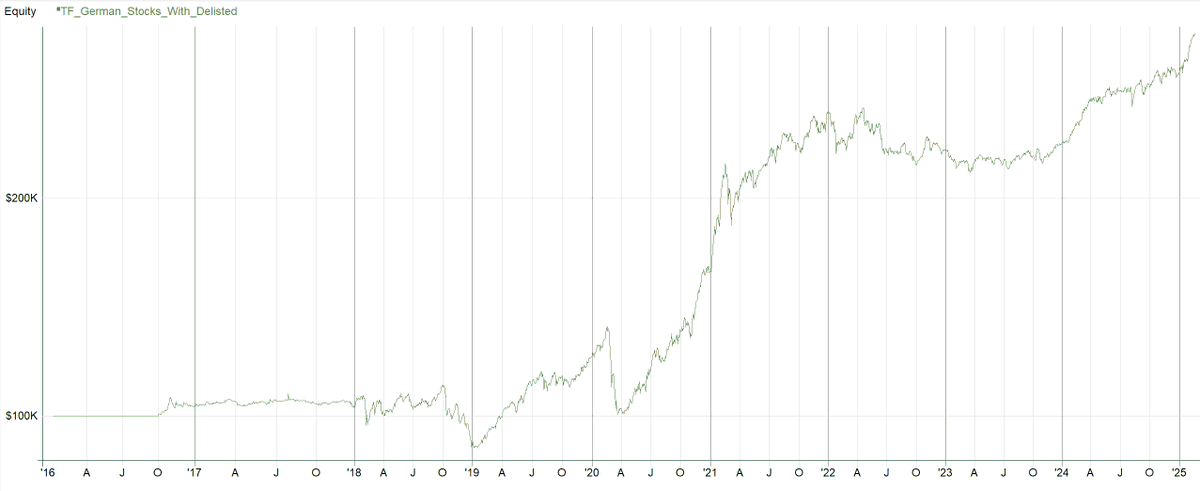 stochastic_dev's tweet image. Turns out, my data supplied have delisted stocks, but I had to fetch them separately. This is the result with survivorship bias free data