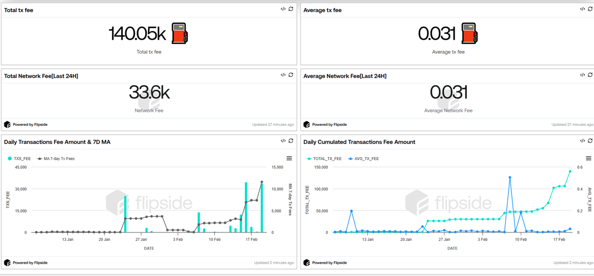 🗣️Monad's testnet is out on <a href="/flipsidecrypto/">Flipside 📈</a>!👀

<a href="/monad_xyz/">Monad</a>'s testnet demonstrates remarkable early-stage performance with explosive growth and significant network potential. 

Key highlights include:
Total Txs: 40,285,332 processed during the testing period 

Unique Users: