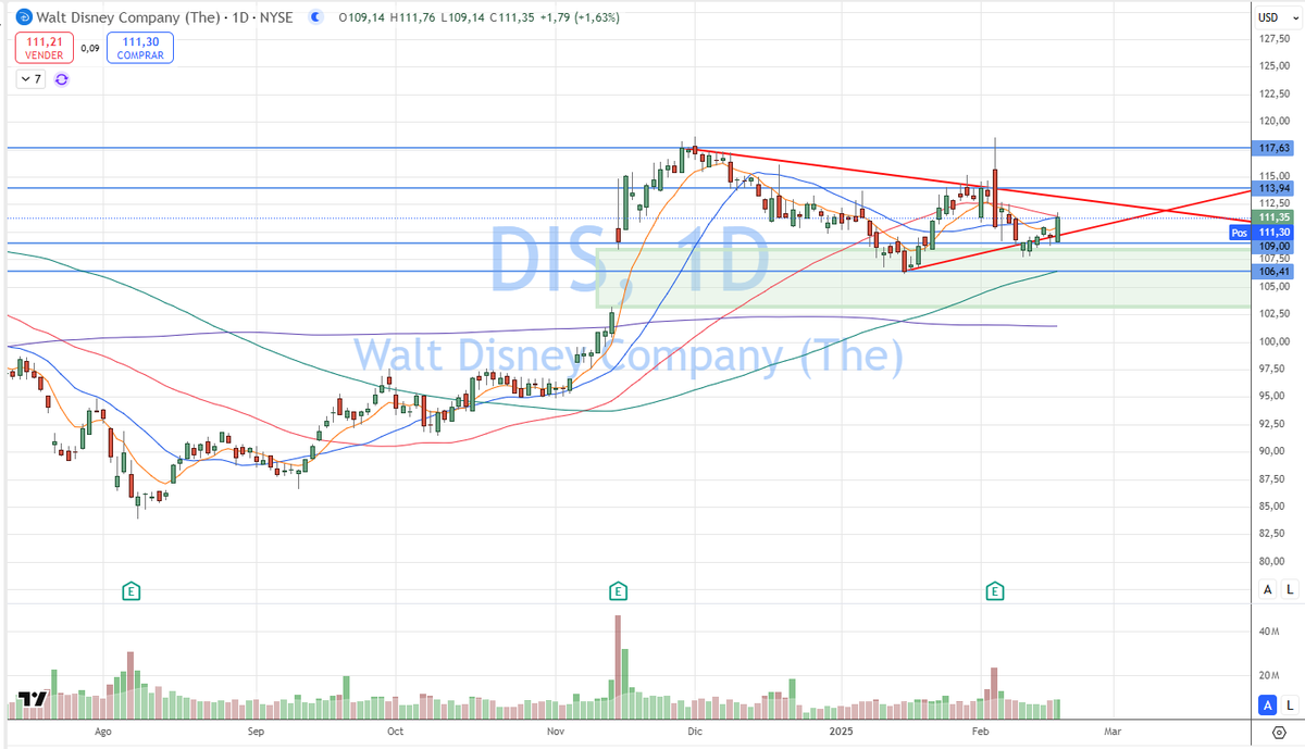 NitzaBarky's tweet photo. $DIS Aguantando bien el gap y formando potencial banderín bullish
#TRMX #TradingConNitza https://t.co/LGWBaL6rjl