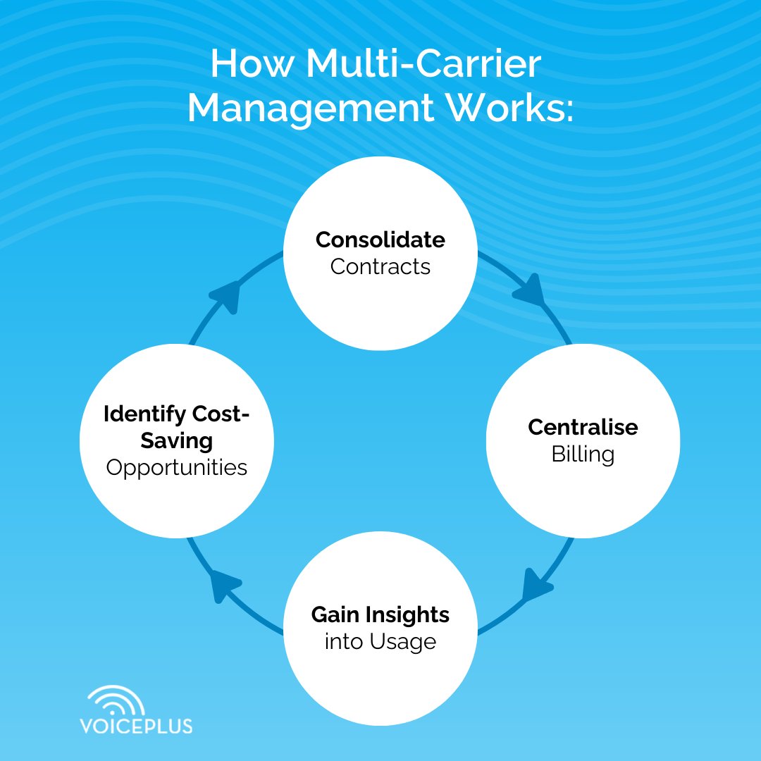 VoicePlusData1's tweet image. Managing multiple telecom carriers doesn’t have to be overwhelming. Multi-carrier management simplifies your strategy, boosts flexibility, and uncovers cost-saving opportunities. Ready to cut through the complexity? hubs.ly/Q032nYLq0

#TelecomStrategy #CostOptimisation