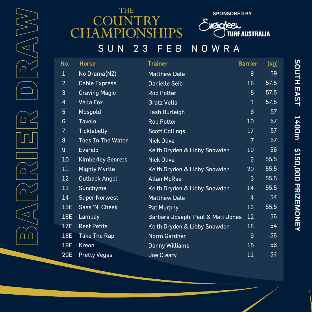 It's a strong line up for Sunday's Evergreen Turf South East Country Championships with a capacity field. Here's the all important barrier draw for the $150K feature at Nowra. 👇