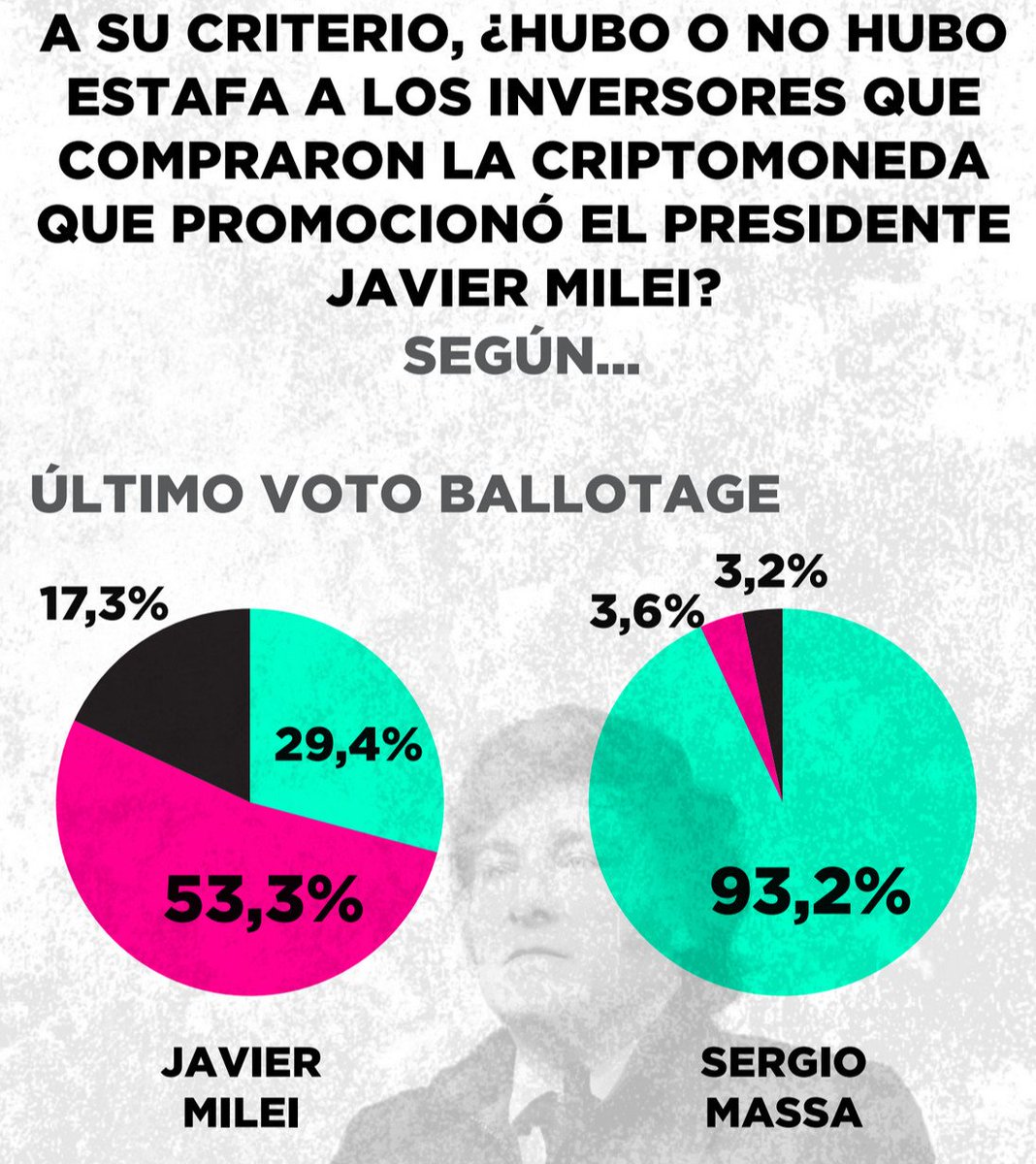 De nueva encuesta de <a href="/Zuban_Cordoba/">Zuban Cordoba</a> me impacta este dato: más de LA MITAD de los votantes de MiIei en el ballottage considera que "no hubo estafa" en una estafa pública, notoria y de repercusión global. No que MiIei fue víctima (ponele): que no hubo estafa. ¿Qué se hace?