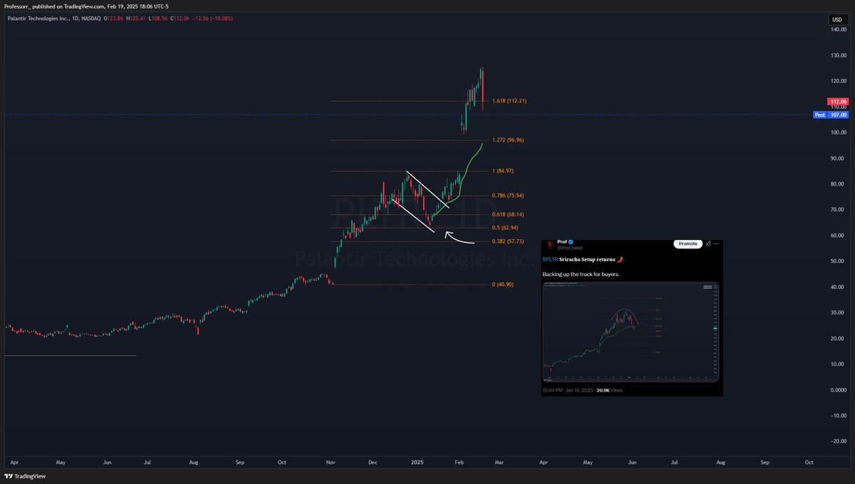 Palantir has been my Sriracha setup from sub 20. 💵

For those who missed I shared Sriracha Setup Return in 60s, went to 125.... Both times stock flew nicely. 

Calling the buy zones now: $96 will be the 🌶️

Done it twice already, and 3rd window is opening. 
On 200 RTs &amp; 1000