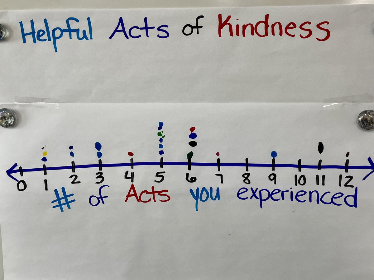 Cassie (@dunfordteach) on Twitter photo Our class brainstormed how to spread kindness using a Tree Map. Our first project: Creating a Line Plot to track helpfulness. It’s inspiring to see these students apply recent math lessons to promote kindness in our classroom community. #StVrainStorm #SVVSDKindness <a href="/HESHawksSVVSD/">Principal Ball</a> Our class brainstormed how to spread kindness using a Tree Map. Our first project: Creating a Line Plot to track helpfulness. It’s inspiring to see these students apply recent math lessons to promote kindness in our classroom community. #StVrainStorm #SVVSDKindness <a href="/HESHawksSVVSD/">Principal Ball</a>