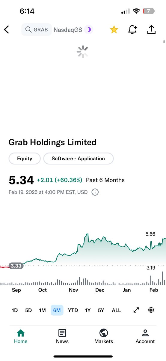 $GRAB  we look great …  now only up 55% in 6 months.  🤷🏼‍♂️