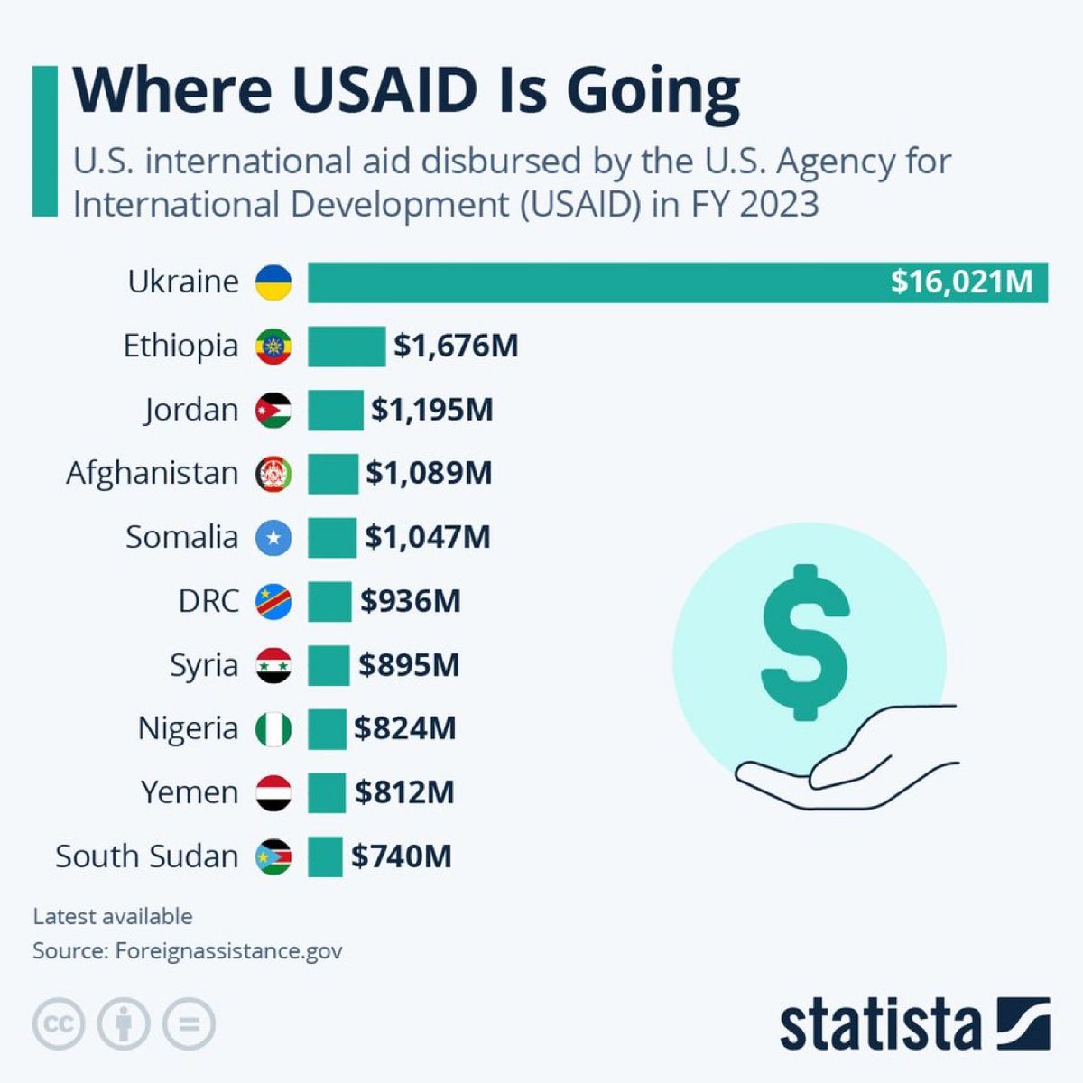 TheRabbitHole's tweet photo. Top countries that received money from USAID https://t.co/lthoadp3Rv