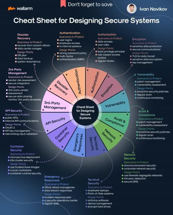 TrinusOfficial's tweet image. #Infographic: Here's a cheat sheet for designing secure programs!
Source Ivan Novikov
#SecureProgramming #Cybersecurity #SoftwareDevelopment #TechSafety #DataProtection #SecureCode #Programmers
cc: @PawlowskiMario @pierrepinna @sonu_monika