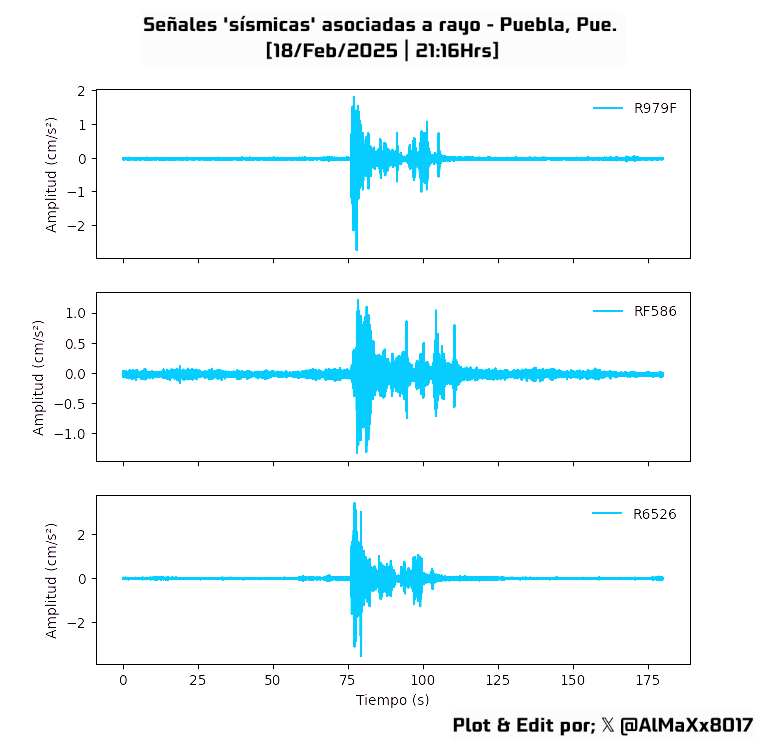 AlMaXx8017's tweet photo. Apliqué los filtros necesarios y haciendo una conversión aprox, el impacto del rayo reflejó que gran parte de la Cd.Puebla experimentaramos aceleraciones del suelo de entre 2 y 4cm/s² [Gal], equivalente a intensidades Mercalli II-III (Débiles).

'Un corto circuito bajo los pies' https://t.co/yMS6J0hQwi