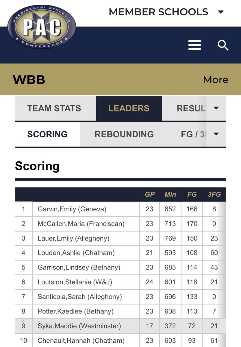 DYK that going into the last week of regular season that #StrickHoopsFam alum are in <a href="/PAC_Athletics/">Presidents’ Athletic Conference</a> Top 10 in scoring on both men’s and women’s side?

Sophomore <a href="/sawyerbutler2/">sawyer butler</a> is 2nd in MBB and Freshman <a href="/MaddieSyka/">maddie syka</a> is 9th in WBB🔥

#ATTACK #GetBuckets #StrickHoopsFam #FindYourFit