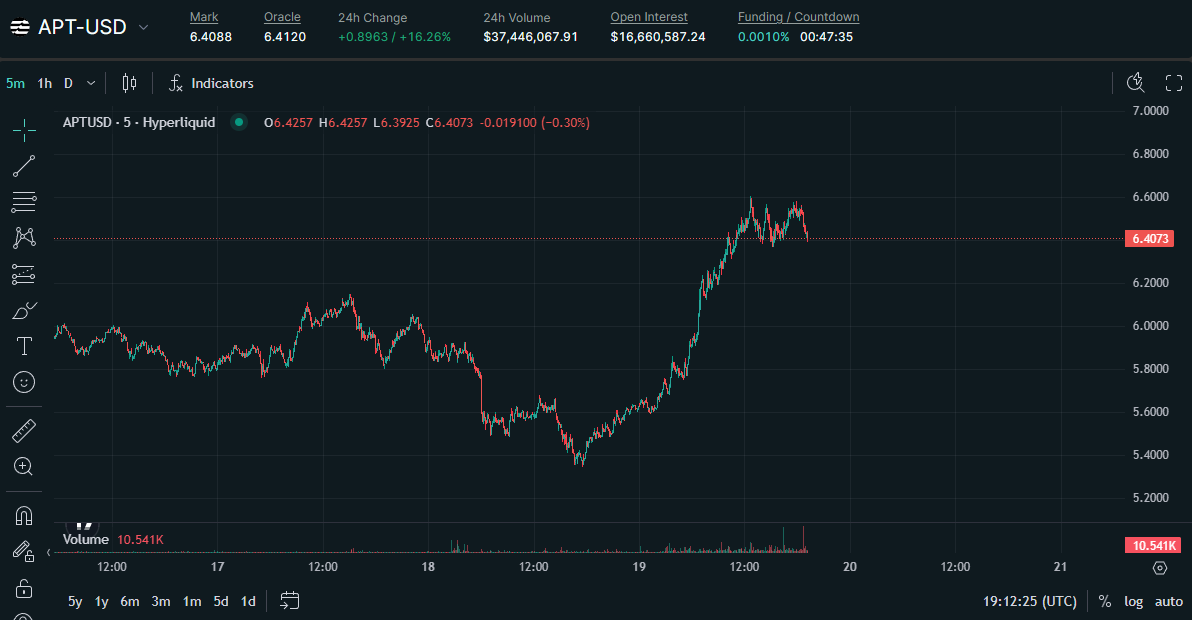 Do I top blast $APT? 

Hyperliquid