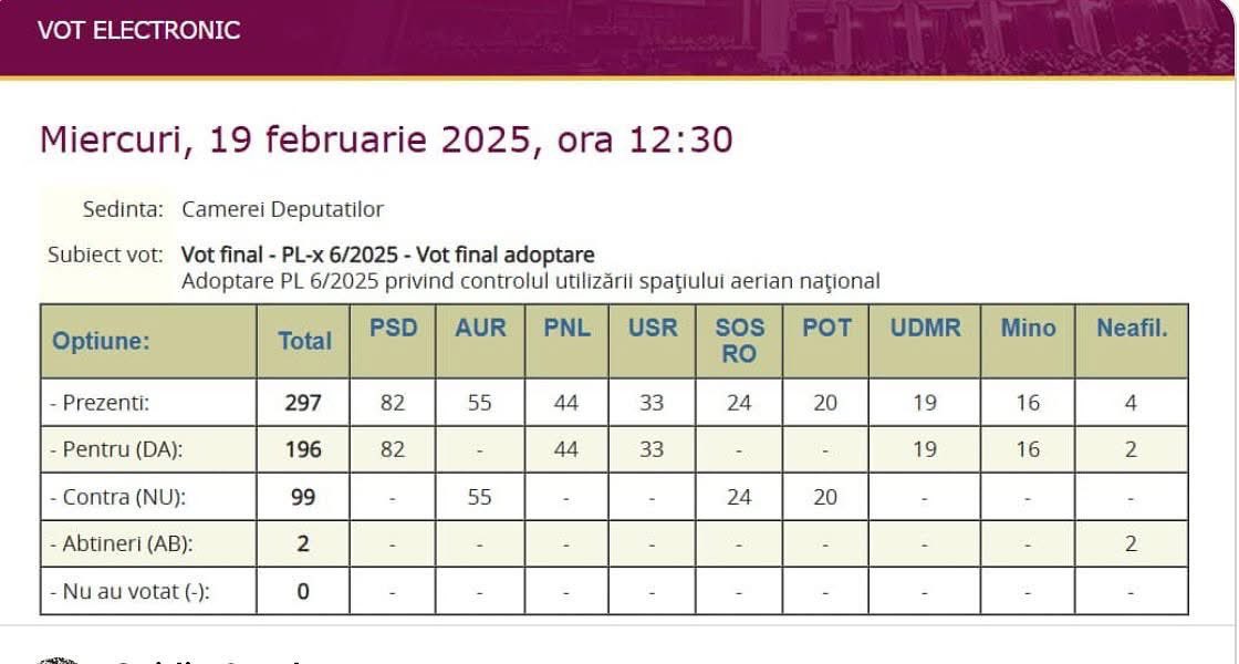 NicusorDanRO's tweet image. Astăzi partidele AUR, SOS și POT au votat împotriva legii care să permită Armatei Române să doboare dronele inamice ce încalcă spațiul nostru aerian. Da, ați citit bine! 

Doar cu câteva zile în urmă, două drone rusești cu încărcătură explozivă au căzut pe teritoriul național, în…