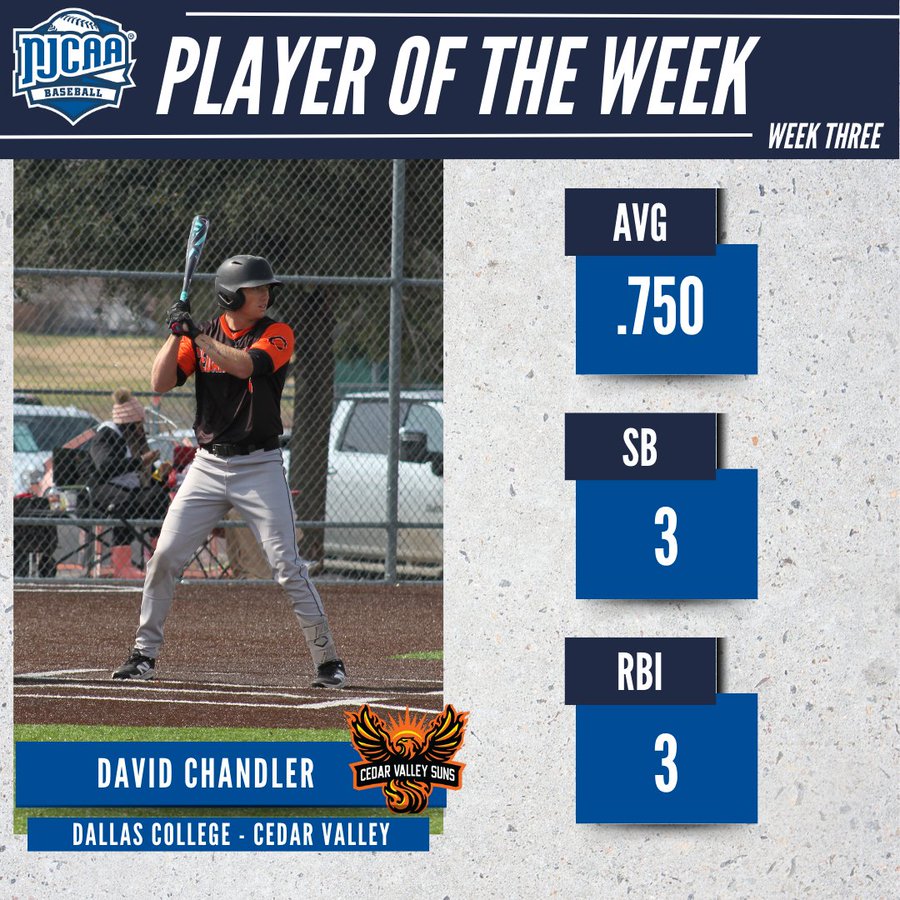 Dallas College Cedar Valley Athletics (@cedarvalleysuns) on Twitter photo โพ๏ธ <a href="/CedarValleyBase/">Cedar Valley Baseball</a>'s Chandler Named <a href="/NJCAABaseball/">NJCAA Baseball</a> DIII Player of Week
๐๏ธ cvcsuns.com/sports/bsb/202โฆ
#NJCAABaseball | #StrongUnitedNeverSatisfied โพ๏ธ <a href="/CedarValleyBase/">Cedar Valley Baseball</a>'s Chandler Named <a href="/NJCAABaseball/">NJCAA Baseball</a> DIII Player of Week
๐๏ธ cvcsuns.com/sports/bsb/202โฆ
#NJCAABaseball | #StrongUnitedNeverSatisfied
