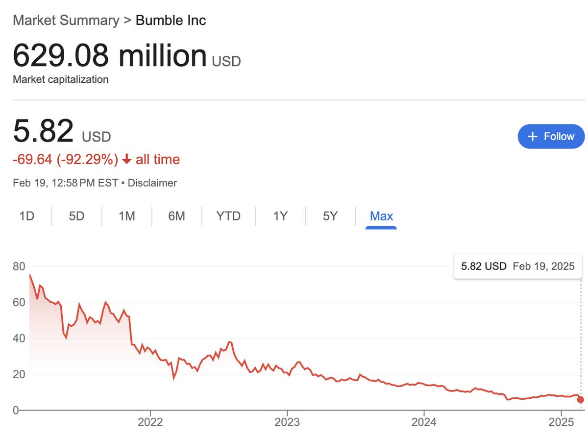 Bumble's stock is down like 95% from launch

People actually thought a dating app that forced women to message first was a good idea 😭😭😭

They invested in this at 15 billion dollars 🤣🤣🤣