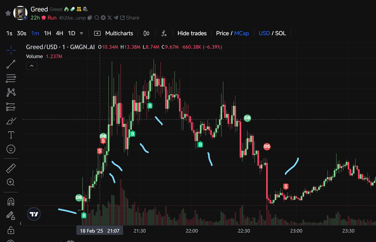 Bro, I bought at the legit bottom. Then sold at 300% before it went to 900%. Then bought on the bounce and didnt sell, then sold at the bottom before it bounced again. Overall I was -80% #greed

If I wasn't greedy then I would have made money. FML <a href="/stoolpresidente/">Dave Portnoy</a>