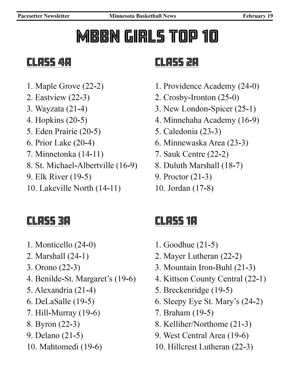 Minnesota Basketball News Top 10 Teams for 2.19! buff.ly/3OvXpN3