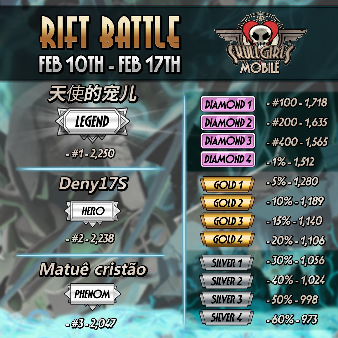 sgmobile's tweet photo. Here are the Rift Battles scoring thresholds from last week!

Congrats to this week's Top 3 Rift Champions! https://t.co/pBQn62opFc
