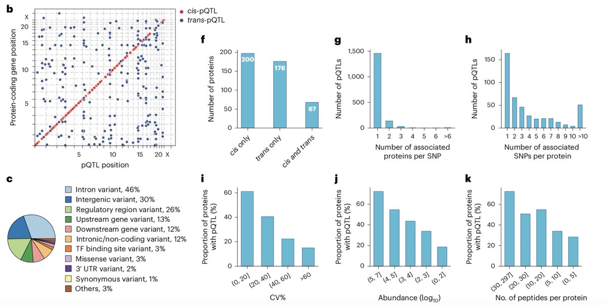 Marios Georgakis (@mariosgeorgakis) on Twitter photo Most genetic studies focus on adult traits, not considering early life impact🧬
On a first-of-its-kind analysis, the <a href="/labs_mann/">Matthias Mann Lab</a> generated pQTL data for circulating proteins in 2,147 children and adolescents.
Amazing resource for post-GWAS analyses❗️
👉1,216 MS-quantified Most genetic studies focus on adult traits, not considering early life impact🧬
On a first-of-its-kind analysis, the <a href="/labs_mann/">Matthias Mann Lab</a> generated pQTL data for circulating proteins in 2,147 children and adolescents.
Amazing resource for post-GWAS analyses❗️
👉1,216 MS-quantified