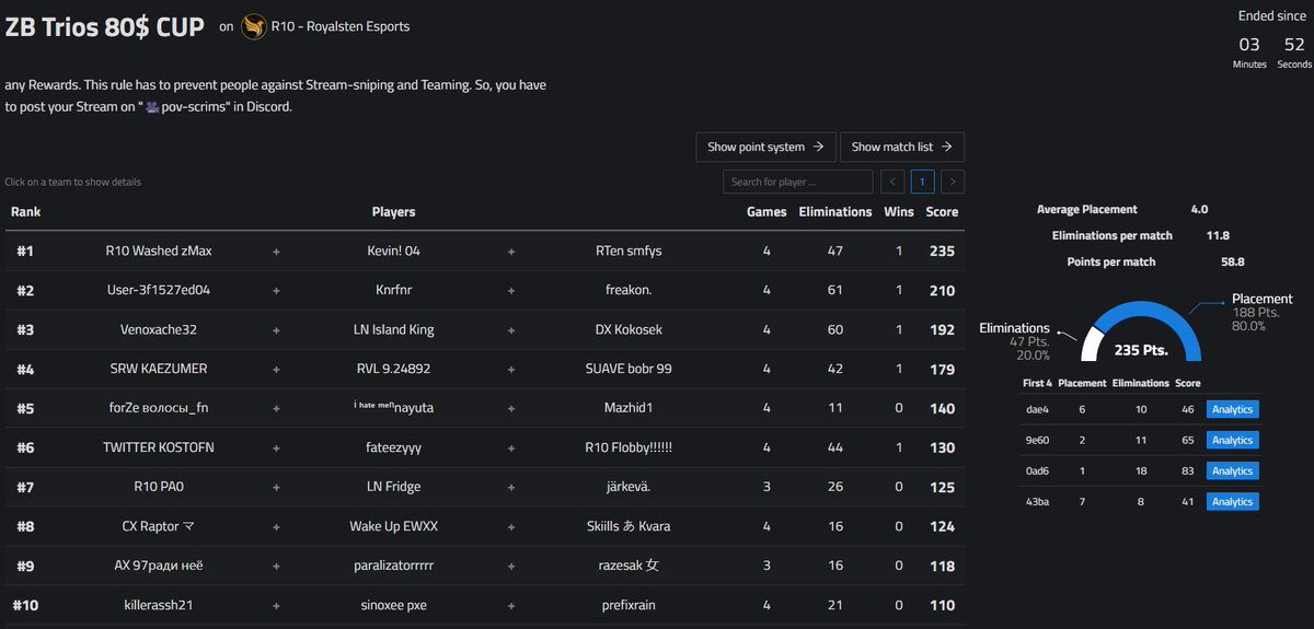 1st Place in R10 $80 cup absolutely buzzin 🥳(30 QUID) w/ <a href="/Kevinsusd/">KevinPieceYou</a> <a href="/zMaxfn/">zMax</a>