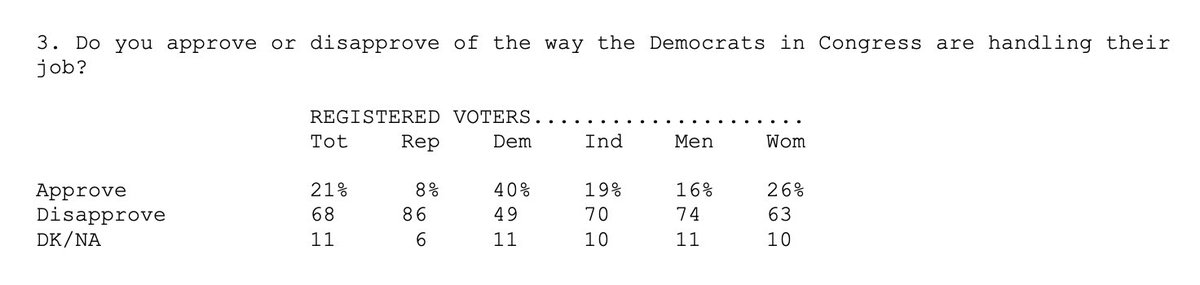 aaronnarraph's tweet image. Congressional Democrats are 9 points underwater *with Democrats themselves*

This could be the beginning of a mandate to primary do-nothing Dems and replace Jeffries and Schumer