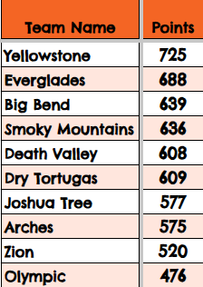 WHS9thAcademy's tweet photo. Smoky Mountains climbs from 7th to 4th place this week! Congrats to Blake, Milly, Lucas, Nielson, Natalee, Madelyn, Kendall, &amp; Puja! https://t.co/dlelWbS97H