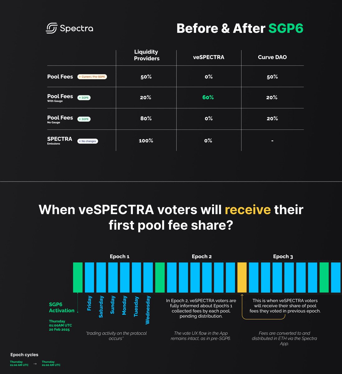 Following the successful SGP6 community vote, Spectra’s updated fee structures, including the Fee Switch, are going live as we enter the new epoch.

Key Takeaways
• veSPECTRA voters will now receive 60% of trading fees from the pools they vote for.

Example: If a pool earns 1