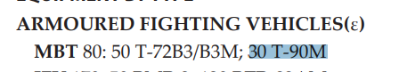 Going through Military Balance 2025, an even more interesting thing pops up, by numbers given there is a total of 400 T-90Ms in Russian inevntory atm, 370 in the Rusian Army and additional 30 in the Airborne Forces.