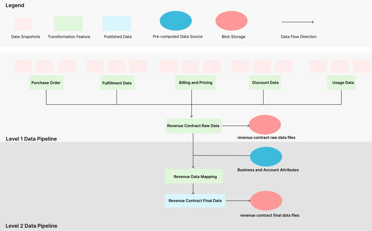 YelpEngineering's tweet image. 🚀 New: Yizheng Z. & Yirun Z. dive into the second installment of our Revenue Automation Series! Discover how our engineering team crafted a complex data pipeline for seamless 3rd party integration, automating revenue recognition at Yelp.
Check it out 👉 bit.ly/4i1xR76