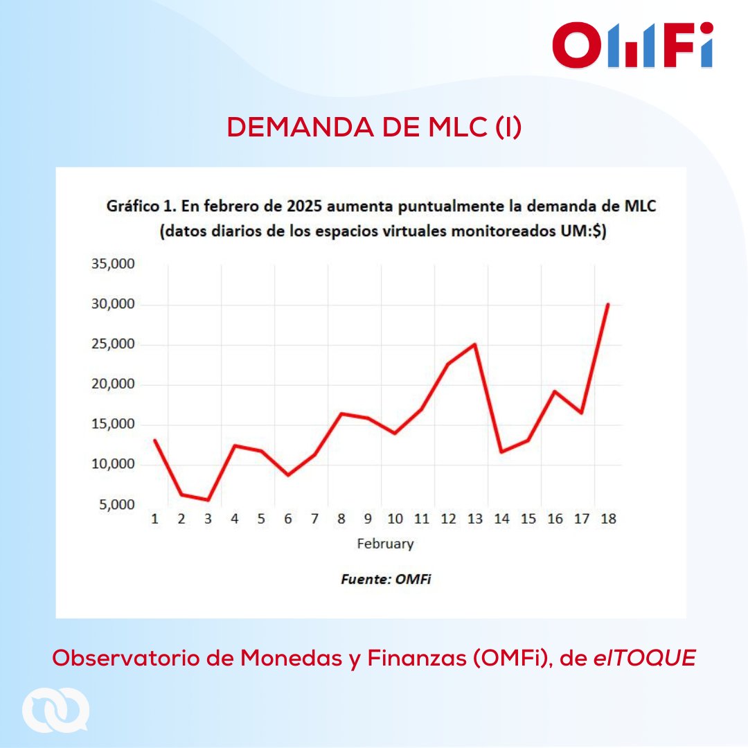 eltoquecom's tweet photo. ¿Por qué sube la MLC? #OMFi
La moneda libremente convertible (MLC) presenta una revalorización de su cotización en el mercado informal cubano impulsada por un aumento de la demanda durante este febrero (Gráfico 1). El movimiento puede interpretarse como una corrección puntual después de una caída significativa del valor de la MLC desde el comienzo del año.
En los mercados financieros es usual ver este tipo de ajustes después de un cambio brusco en las cotizaciones. Por otra parte, la rigidez de los precios en los mercados de consumo, en condiciones de marcada escasez, generan diferenciales de precios que alimentan operaciones de arbitraje que también explican el apetito transitorio por MLC.
Las fluctuaciones de las últimas semanas no cambian la tendencia decreciente que presenta la cotización y la demanda de MLC en el mercado informal en los últimos dos años (Gráfico 2). La credibilidad y valor de uso de la MLC se han visto afectados por la ausencia de convertibilidad y respaldo en divisas internacionales en los bancos cubanos, por la escasez en las tiendas que la usan como medio de pago y por las incertidumbres sobre su futuro en una contradictoria y opaca estrategia monetaria oficial donde por ahora se prioriza un aumento de la dolarización.
📩 Si te interesan estos análisis, te invitamos a suscribirte al boletín de OMFi:
https://t.co/AdrS0MPQcu
