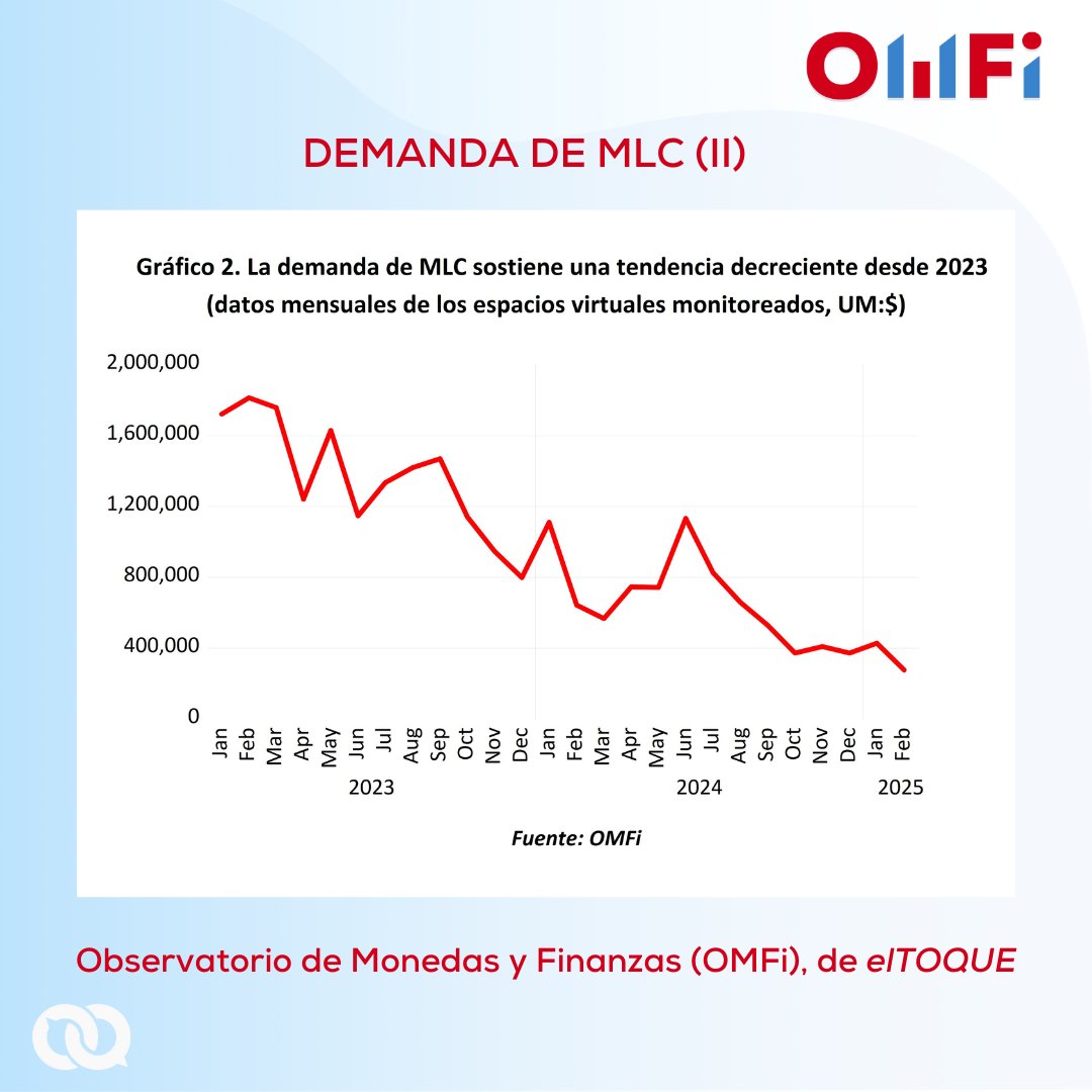 eltoquecom's tweet photo. ¿Por qué sube la MLC? #OMFi
La moneda libremente convertible (MLC) presenta una revalorización de su cotización en el mercado informal cubano impulsada por un aumento de la demanda durante este febrero (Gráfico 1). El movimiento puede interpretarse como una corrección puntual después de una caída significativa del valor de la MLC desde el comienzo del año.
En los mercados financieros es usual ver este tipo de ajustes después de un cambio brusco en las cotizaciones. Por otra parte, la rigidez de los precios en los mercados de consumo, en condiciones de marcada escasez, generan diferenciales de precios que alimentan operaciones de arbitraje que también explican el apetito transitorio por MLC.
Las fluctuaciones de las últimas semanas no cambian la tendencia decreciente que presenta la cotización y la demanda de MLC en el mercado informal en los últimos dos años (Gráfico 2). La credibilidad y valor de uso de la MLC se han visto afectados por la ausencia de convertibilidad y respaldo en divisas internacionales en los bancos cubanos, por la escasez en las tiendas que la usan como medio de pago y por las incertidumbres sobre su futuro en una contradictoria y opaca estrategia monetaria oficial donde por ahora se prioriza un aumento de la dolarización.
📩 Si te interesan estos análisis, te invitamos a suscribirte al boletín de OMFi:
https://t.co/AdrS0MPQcu