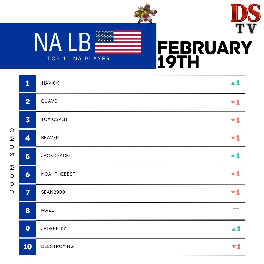 Doom_Sumo_TV's tweet photo. OFFICIAL NA LB / 19/02/2025 | Weekly Update
You want to join the lb => https://t.co/ch1FOhuiCa https://t.co/ISx5CKgyDz