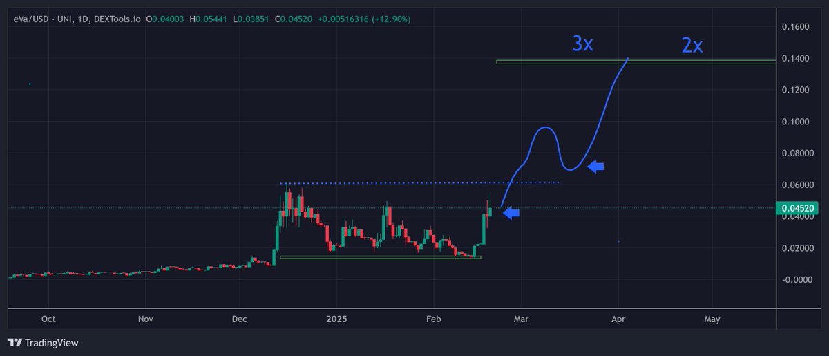 $EVA - Study strength in slower conditions. I'm bullish on teams that build products I actually use. For me you can either take the risk and buy before the ATH or wait for the breakout and re-test. 3x versus 2x. I don't need to convince you that utility is back, the charts will.