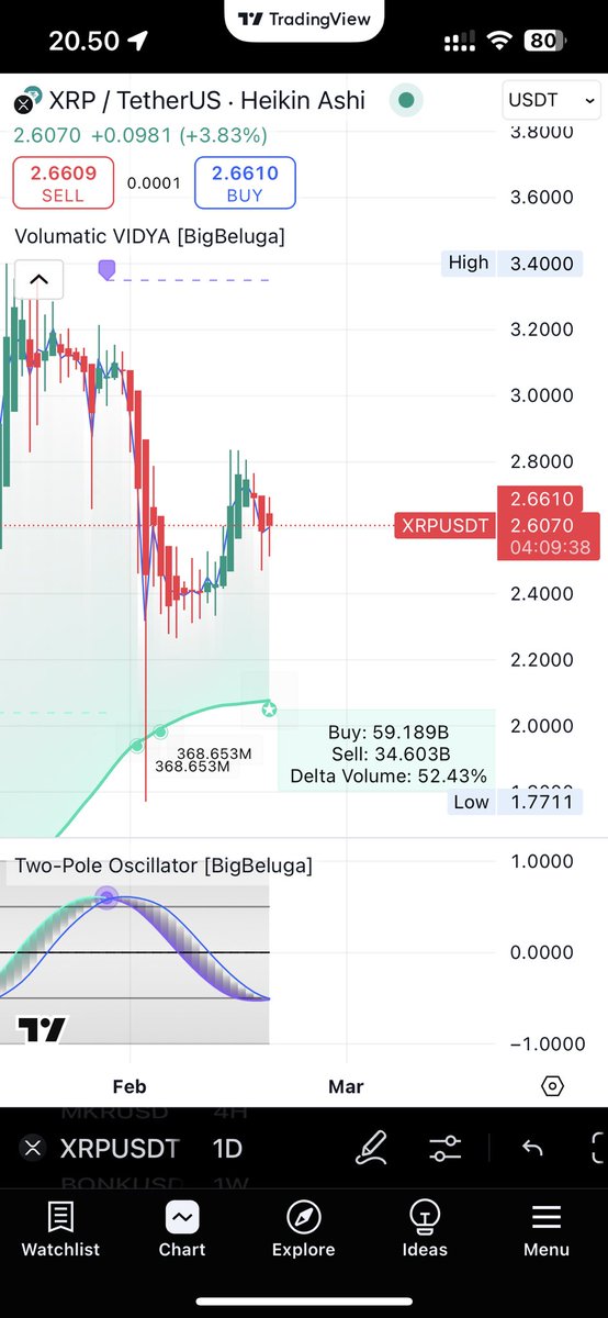MTCryptos's tweet image. Strong Buy signal about to flash on #XRP currently Price of this post is 2.66
Positive #deltavolume  Oversold indicator about to flip.