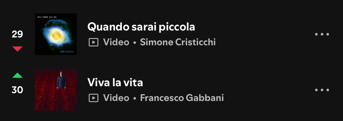 YouaremyS's tweet photo. Comunque io sempre più convinta che a Sanremo dovrebbe contare almeno al 25% la classifica spotify, altro che il 48% alla stampa… https://t.co/NQg8ug1nCj