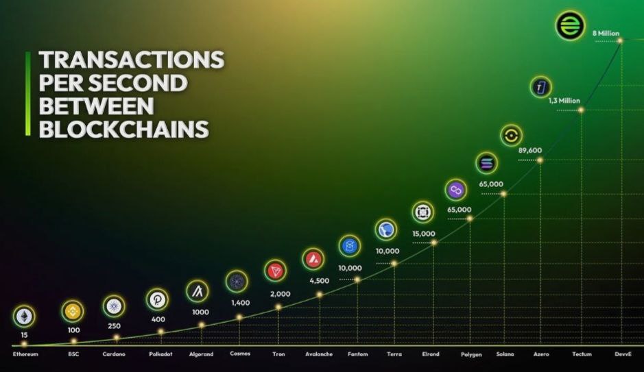 ChuckSea3's tweet image. And then there was #DevvX
8 Million #TPS 
$DevvE @DevveEcosystem