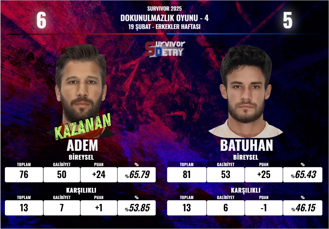 SurvivorDetay_'s tweet photo. ADEM vs. BATUHAN 
#Survivor2025 #SurvivorAllStar2025 #survivorekstra #DokunulmazlıkOyunu #19Şubat https://t.co/tIwSuINBEC