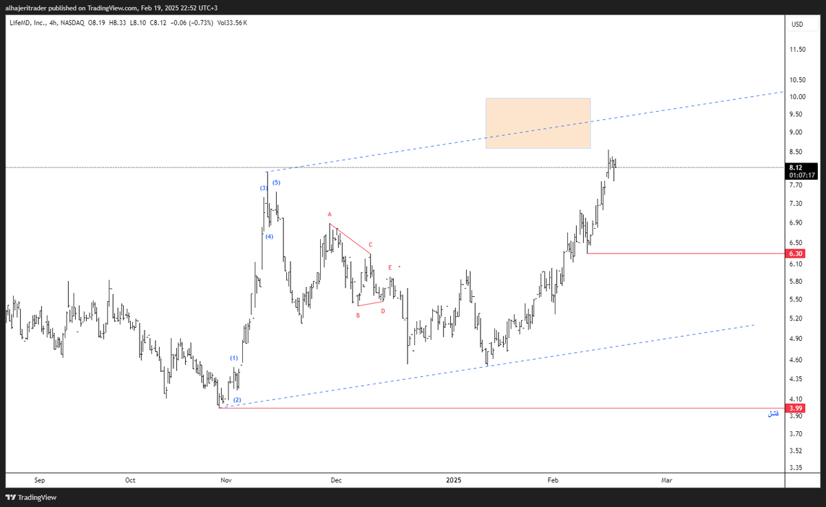 begginer_trader's tweet photo. #LMFD UPDATE 63%
شكل الصعود تصحيحي
https://t.co/CYABqfXDw4 https://t.co/A719gHq19z