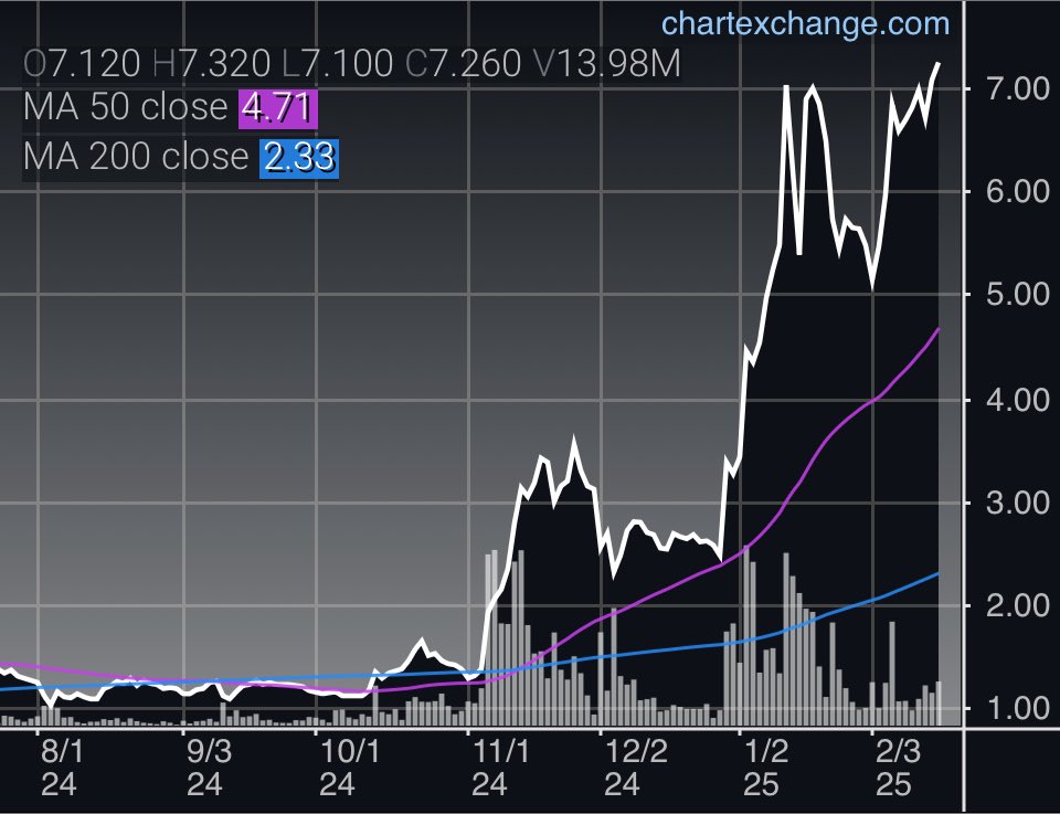 wealthhub_hq's tweet image. $FNMA Fannie Mae is up 350% in &amp;gt;3months. Current price $7.56 with a target price of $126.

🚨 $FNMA: The Sleeper Stock Set to Explode? 🚀

✅ Profitable but locked in gov’t conservatorship
✅ Trillions in mortgage backing
✅ Court rulings could trigger a moonshot 📈
✅ Gov’t exit…