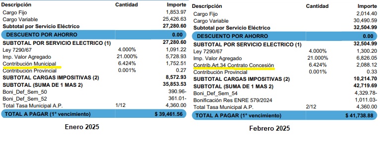 VazquezM1979's tweet photo. @CascallaresPJ Además de la tasa por servicios generales, el @MunicipioBrown , continua cobrando en la factura de @OficialEdesur  la Tasa Municipal de Alumbrado Público y una contribución municipal del 6.424%, a partir  de febrero disimulada con otro texto. "Contrib. art 34". https://t.co/PfoHlNABP5