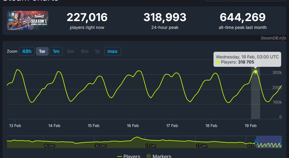 Marvel Rivals  Game Director and part of the US team has been laid off ... ☹️

Currently, A game with an average of  300K  players simultaneously just on steam  can't keep their employees...

This industry really become weird... 

I hope that everybody will find quickly a new job