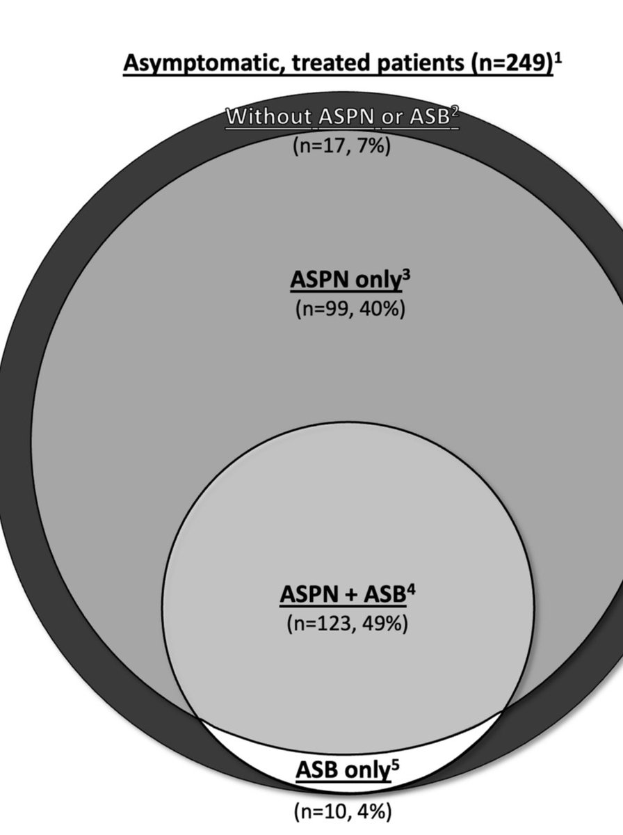 We’re not just treating asymptomatic bacteriuria—we’re also treating asymptomatic pyuria and nitrituria(ASPN). Madness! 
🆕💫Study found ASPN led to 40% more unnecessary antibiotic use than ASB. Time to rethink our approach!  #IDXposts
cambridge.org/core/journals/…