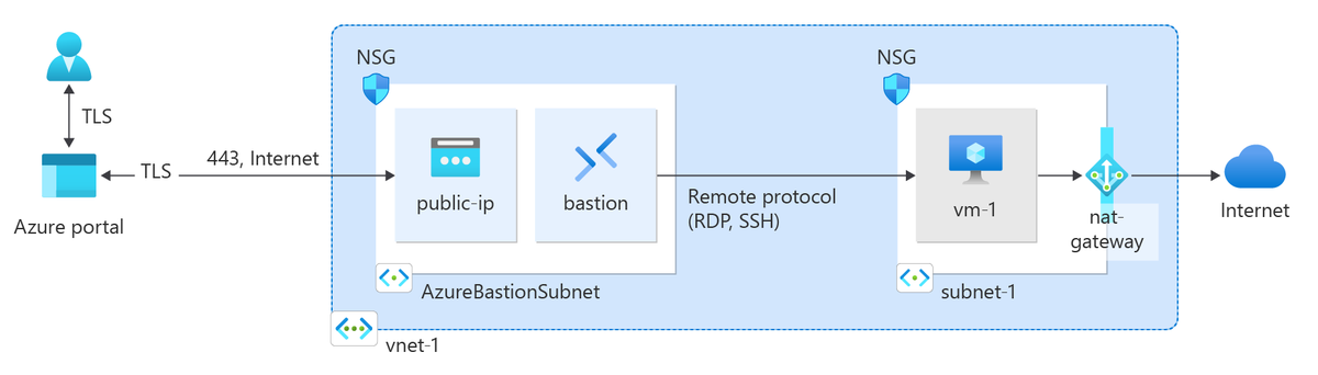 Learn how to create a #NATgateway in the #Azure portal for outbound connectivity in VMs. Follow steps to set up, configure, and test the gateway, ensuring seamless communication. 
Find more here: msft.it/6016UxHyu